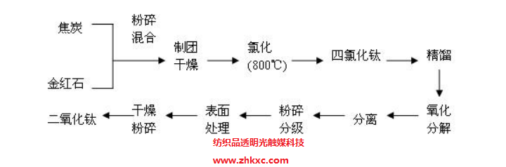 納米二氧化鈦光觸媒整理劑