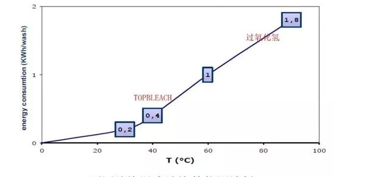 不同洗滌溫度能源消耗.png