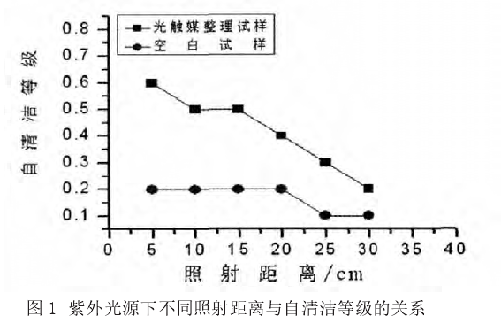 紫外光源下不同照射距離與自清潔等級的關(guān)系.png