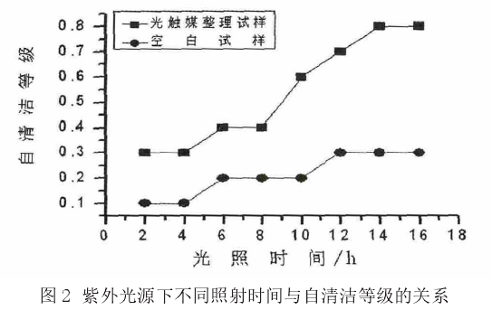 紫外光源下不同照射時間與自清潔等級的關(guān)系.png