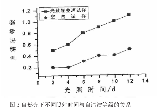 自然光下不同照射時間與自清潔等級的關(guān)系.png