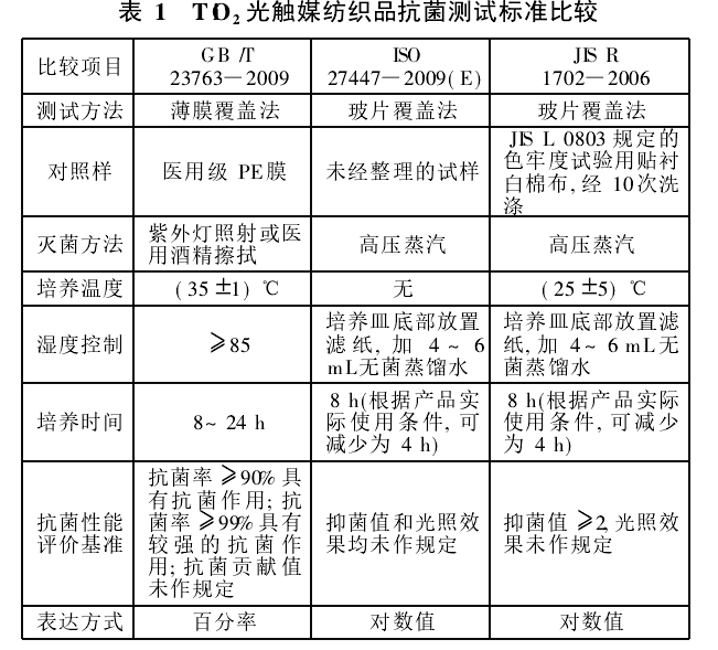 二氧化鈦光觸媒紡織品抗菌測(cè)試標(biāo)準(zhǔn)比較.png