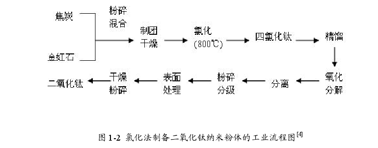 紡織品用光觸媒 TiO 2 的制備方法.png