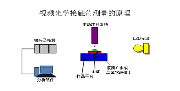 接觸角測(cè)量法.png