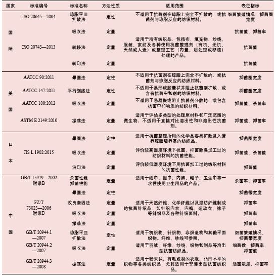 國內外紡織品抗菌性能評價標準.png